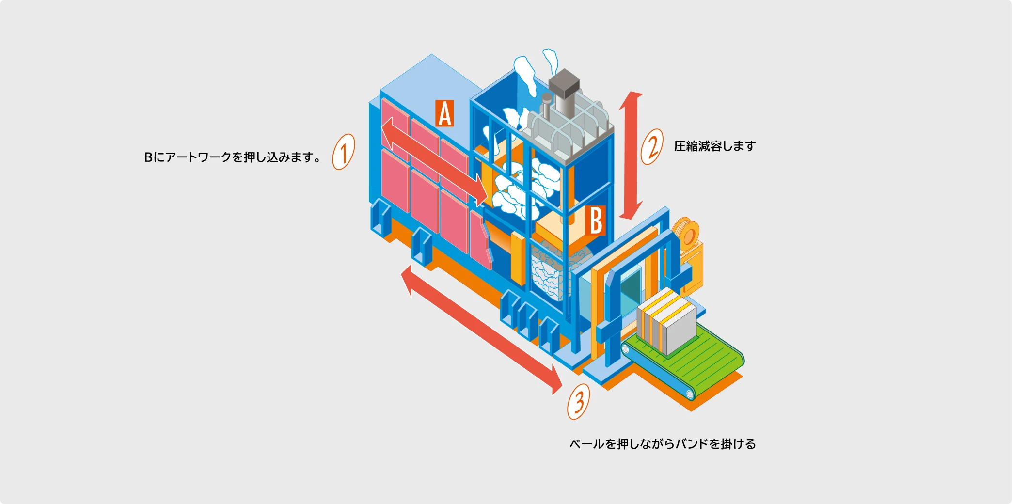 圧縮減容機の動作イメージ