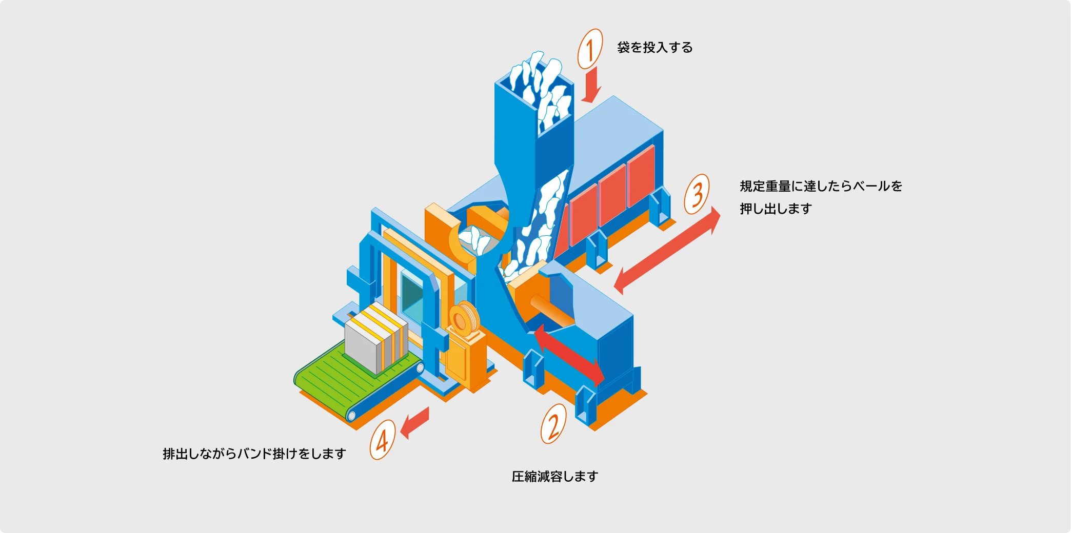 横型圧縮減容機の動作イメージ