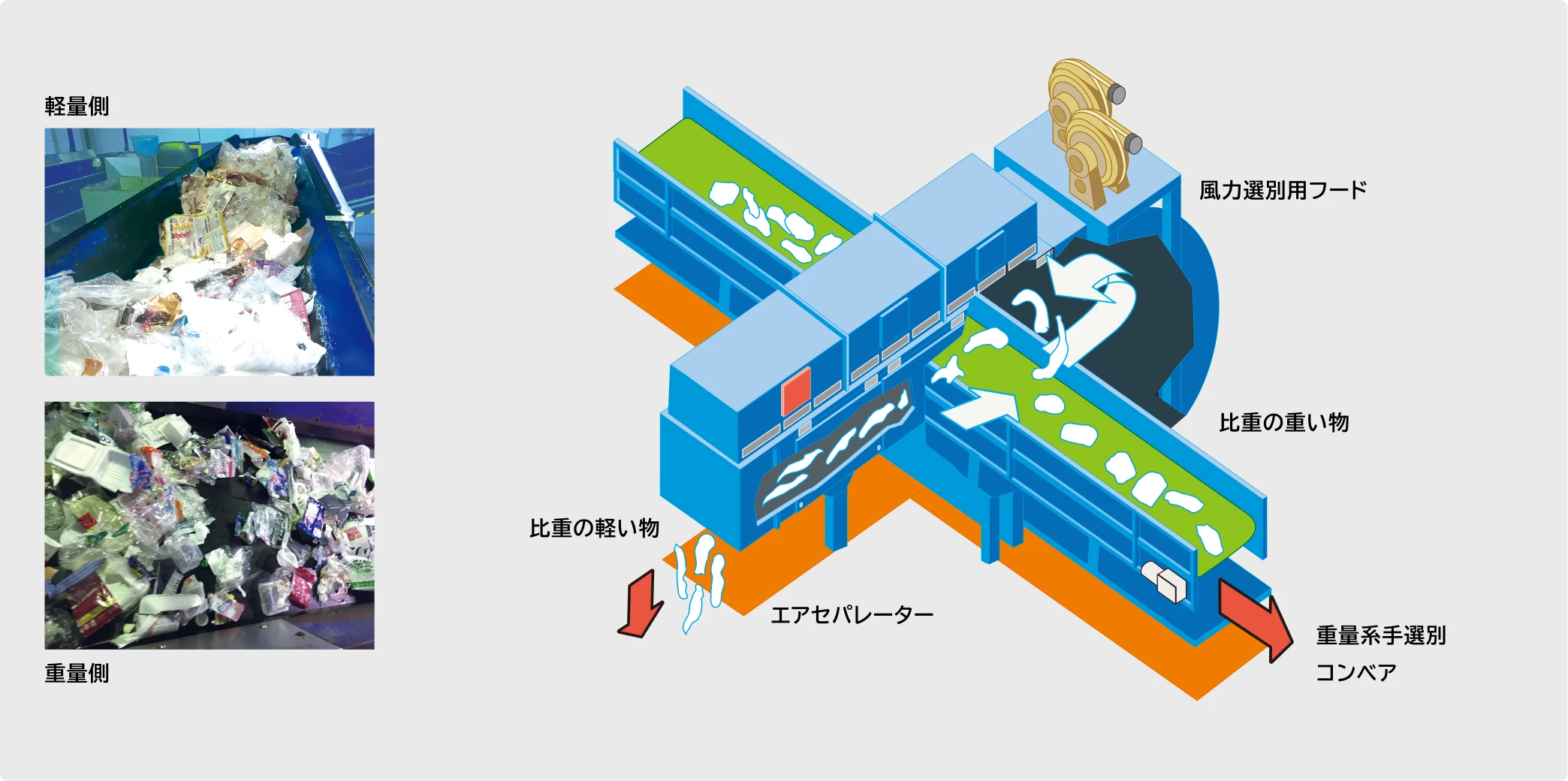 風力選別装置の選別イメージ