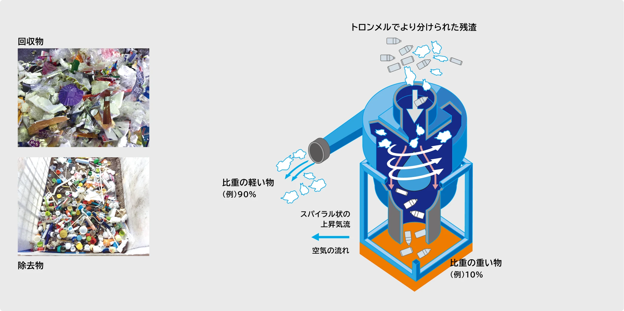 残渣風力選別機の選別イメージ
