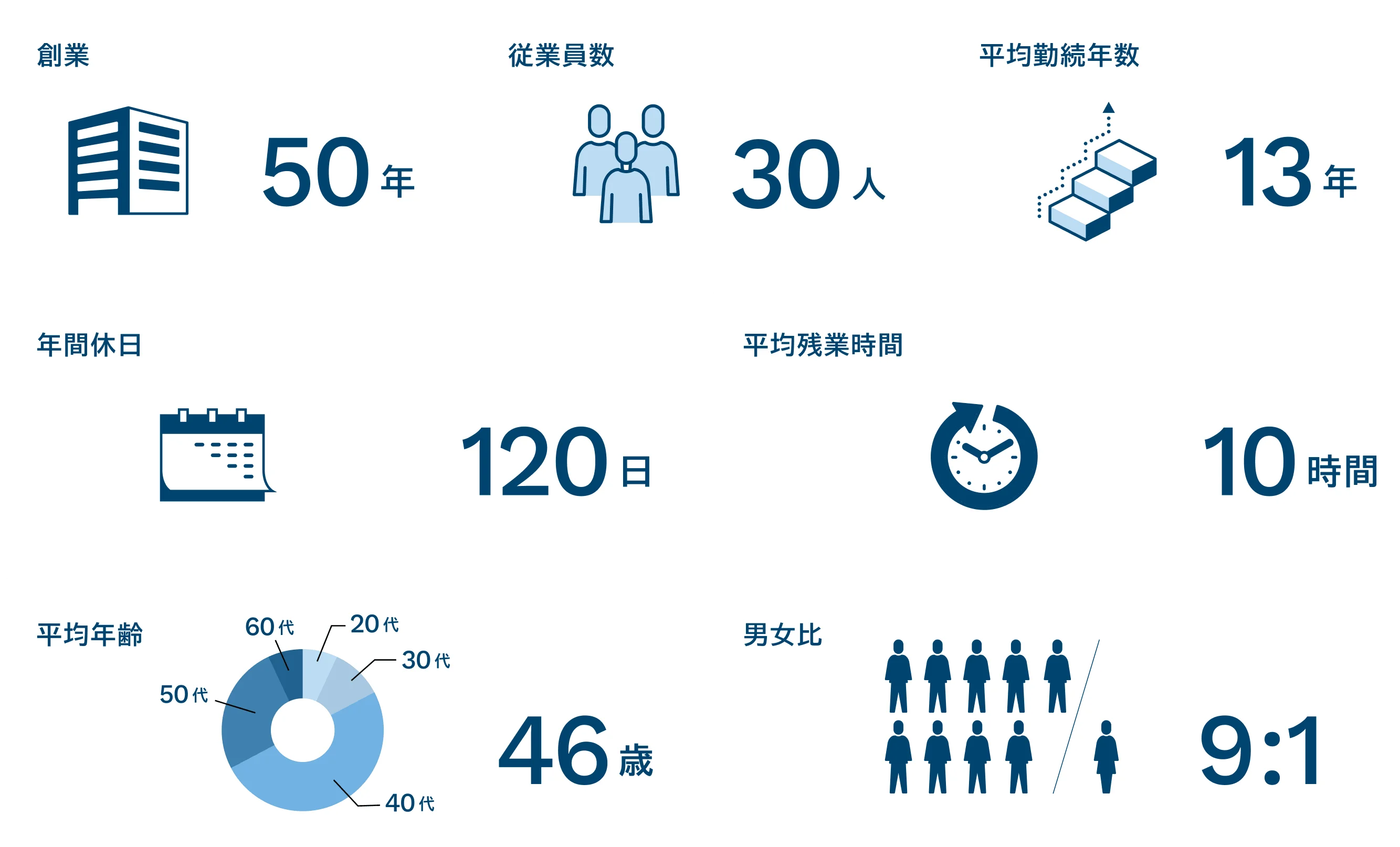 未経験でも大丈夫！